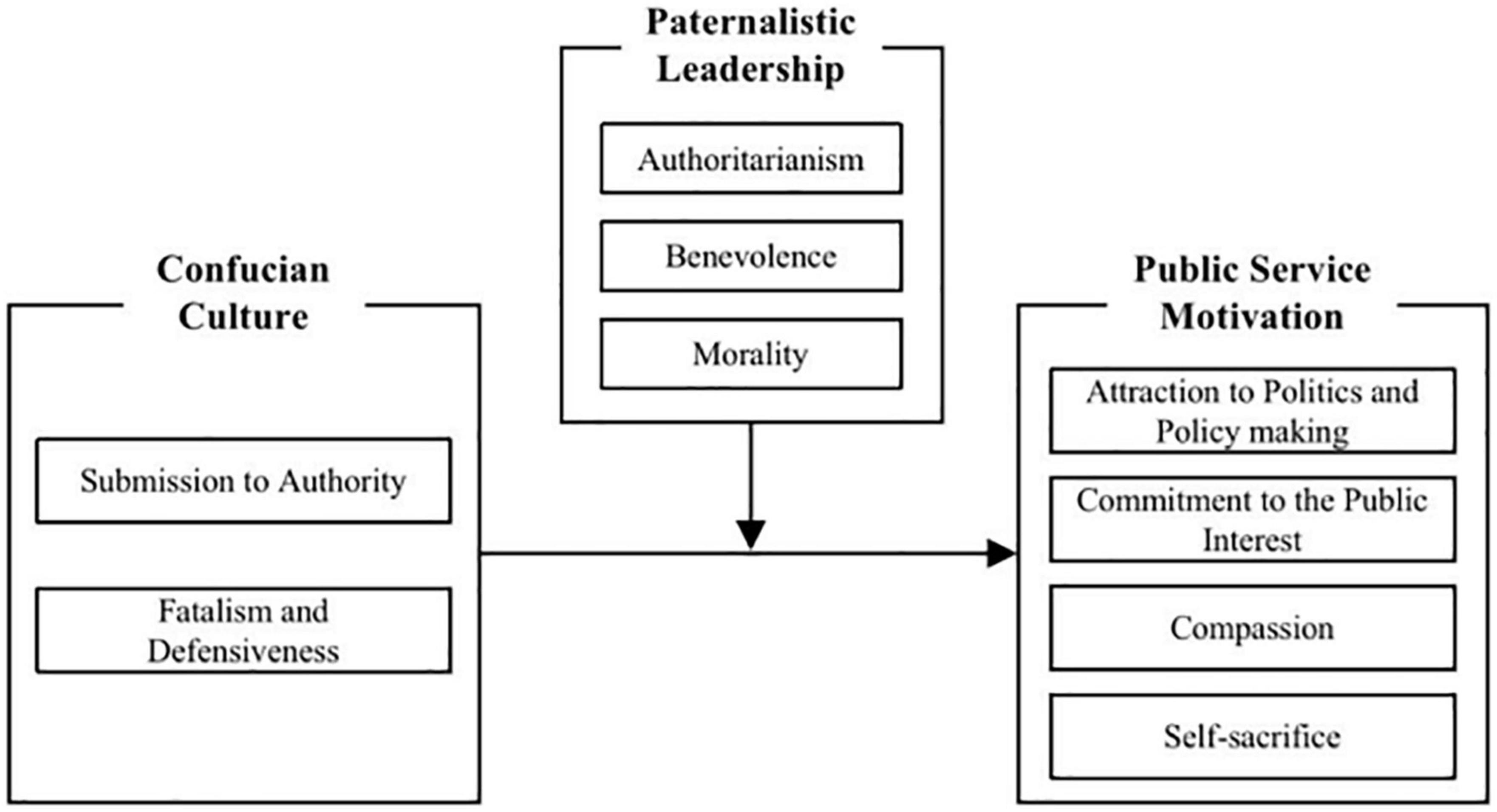 Does Confucian culture affect public service motivation of grassroots public servants? Evidence from China